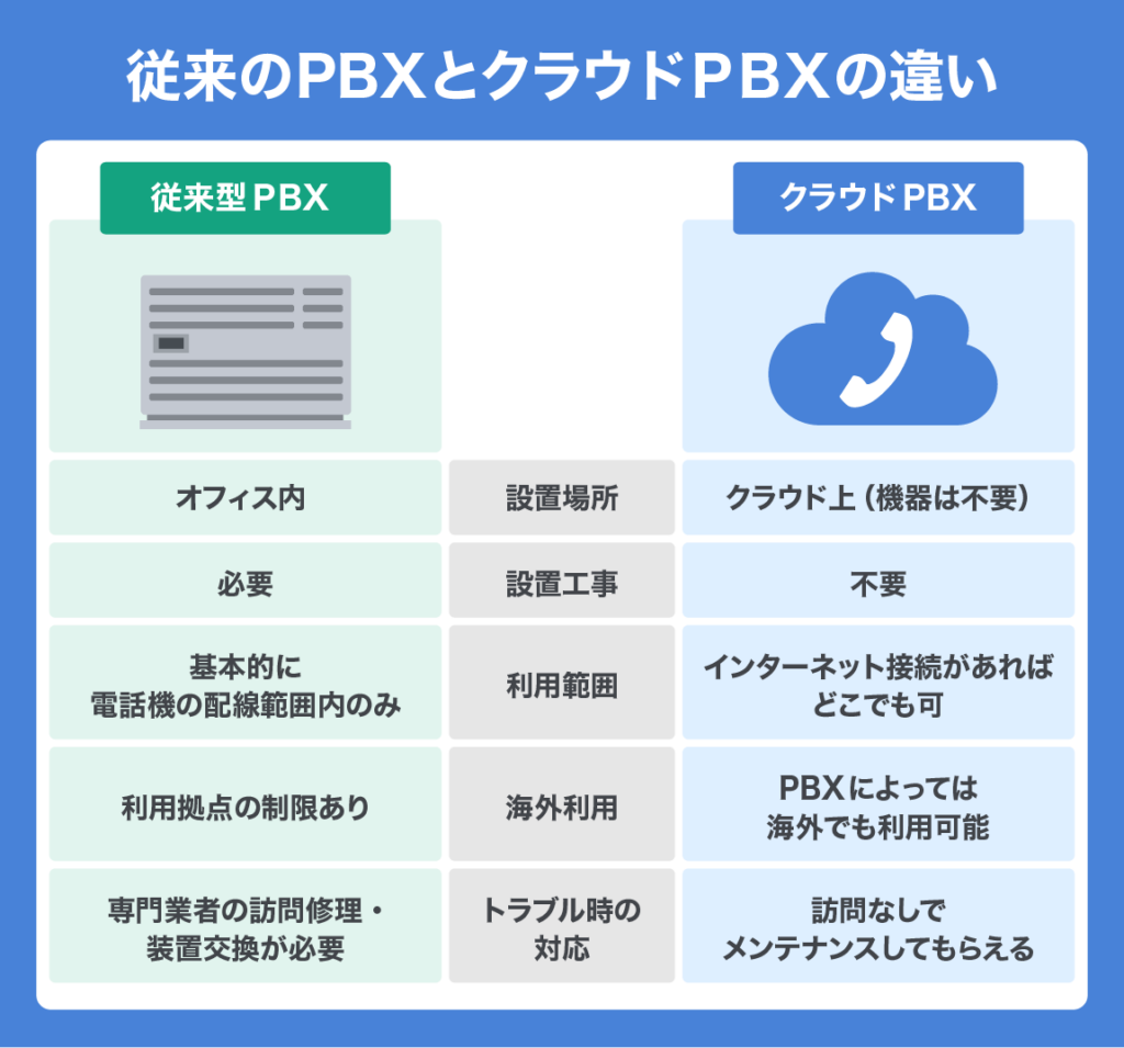 cloud PBX mechanism 01