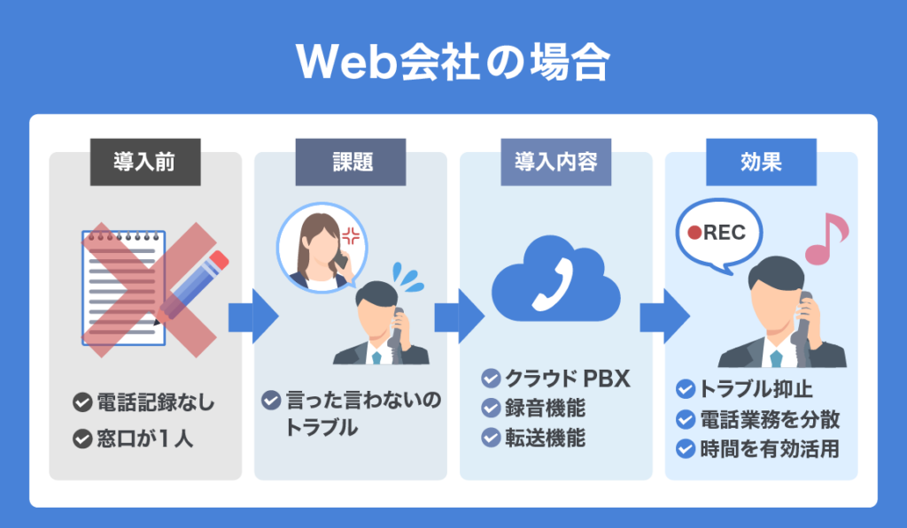 cloud PBX use case 02