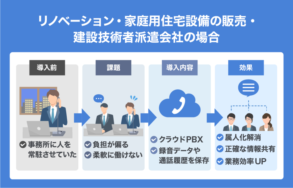 cloud PBX use case 03