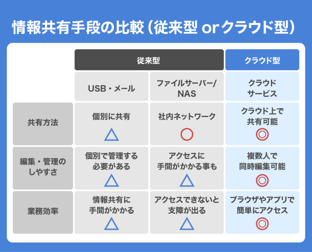 Recommended cloud service 02
