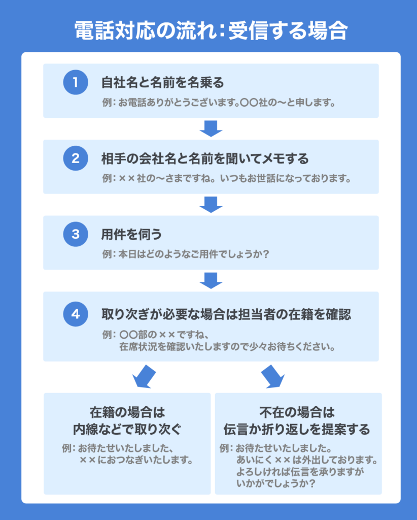 Telephone Response Manual 04