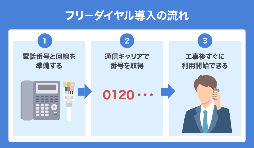 how to get toll free number 03