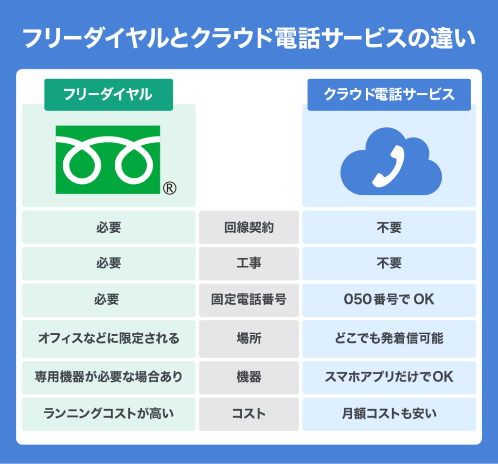 how to get toll free number 05