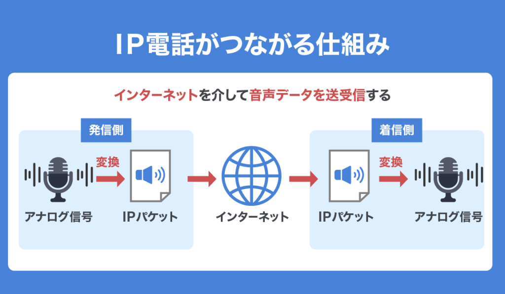 IP telephony sound quality 01