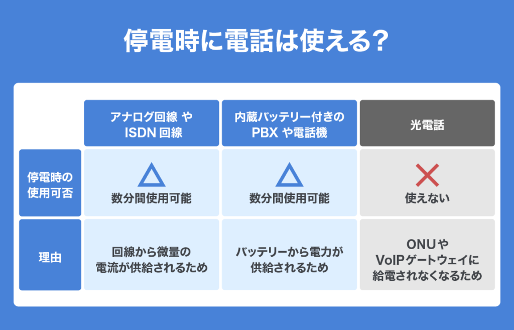 Telephone during a power outage 01